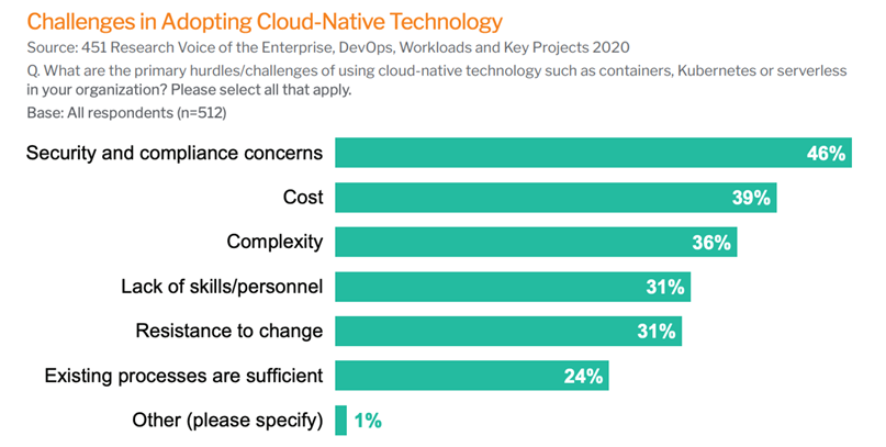 cloud-native technology challenges